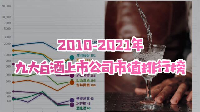 20102021年A股九大白酒上市公司市值排行榜