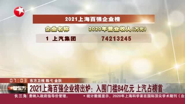 2021上海百强企业榜出炉:入围门槛84亿元 上汽占榜首