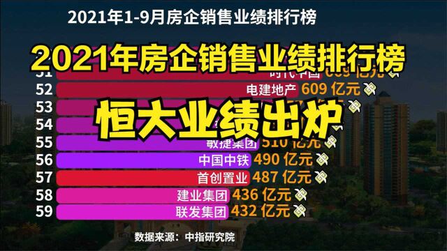 19月房企销售业绩排行榜TOP 100,绿地勉强进前十,恒大排第4