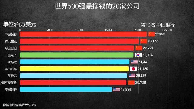 中国最挣钱的公司全是银行,世界500强最挣钱的公司排名