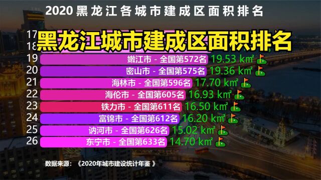 黑龙江33座城市建成区面积排名,其中2座城市冲进全国50强,都是谁?