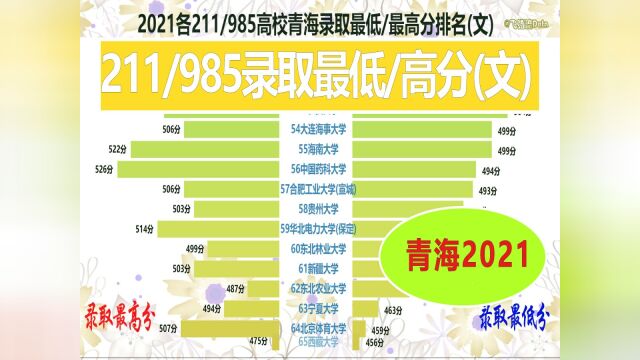 2021高考各211/985青海录取最低/高分排名(文史类)!