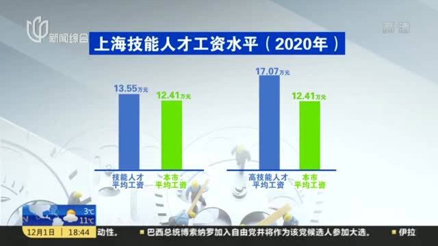 上海:去年技能人才平均工资超13万元 高于全市平均工资水平