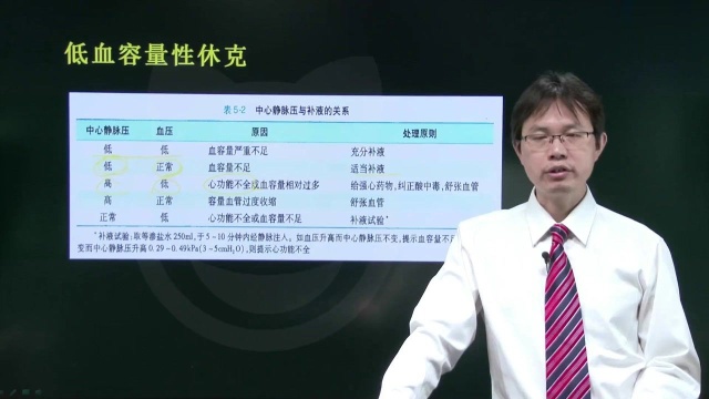 2022整形外科学主治医师考点冲刺班外科休克低血容量性休克01