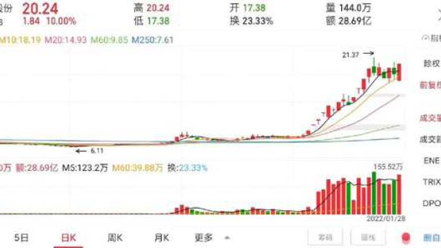 2021年末大妖股,讲讲我是如何在8.15元,启动暴涨模式选到的它