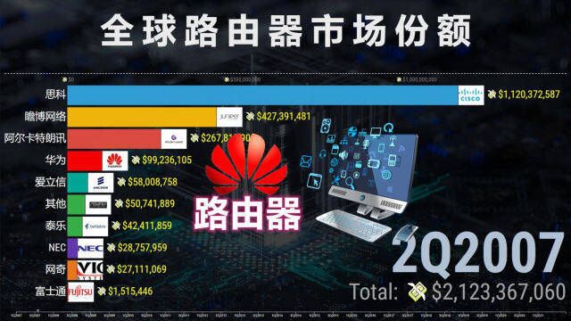 全球路由器市场份额排名20072021,见证华为崛起!