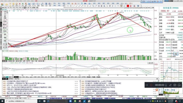 创业板走势分析预测,30分钟级别反弹中,主升浪可能即将开始