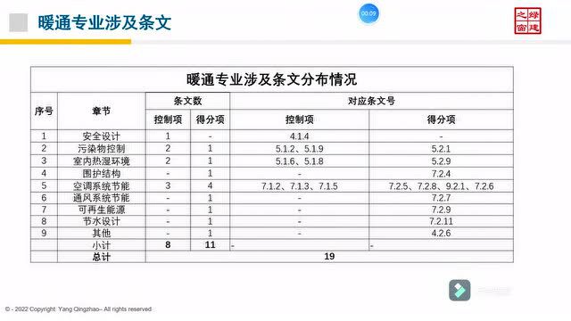 今日14:00开讲:绿色建筑(设计+评价)深度讲解培训会暖通专业第二讲