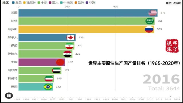 世界主要原油生产国产量排名(19652020年)