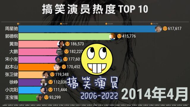 搞笑巨星热度排名TOP 10,走过16年,谁是喜剧之王!