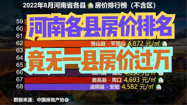 2022最新河南各县房价排行榜,无一县房价过万,看看你家乡第几?