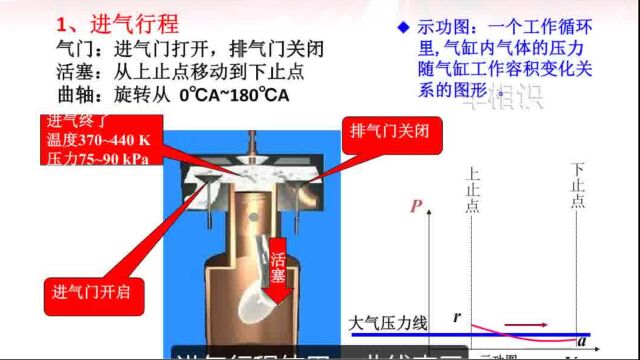 二、发动机概述、03单缸四冲程发动机的工作原理