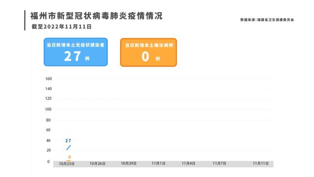 截至11月11日,福州市新型冠状病毒肺炎疫情情况