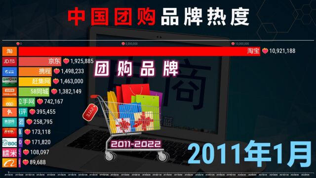 中国团购品牌热度20112022,网友:短视频+电商崛起!