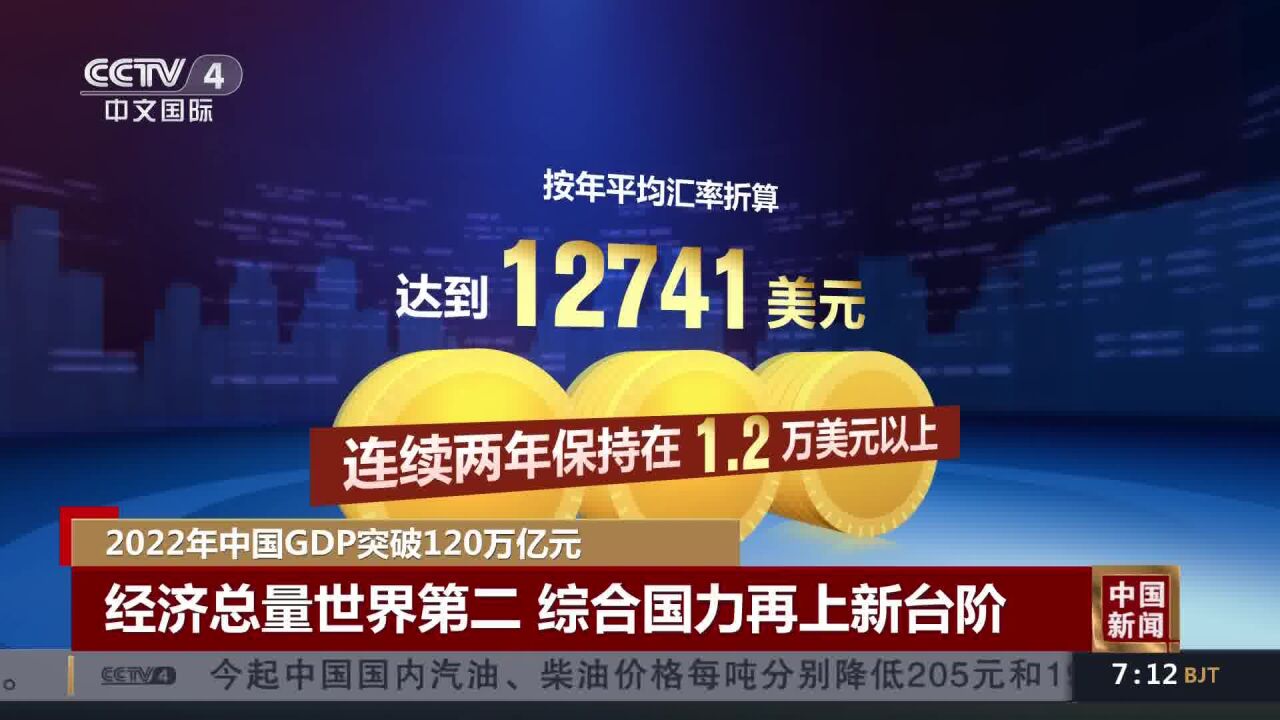 2022年中国gdp突破120万亿元