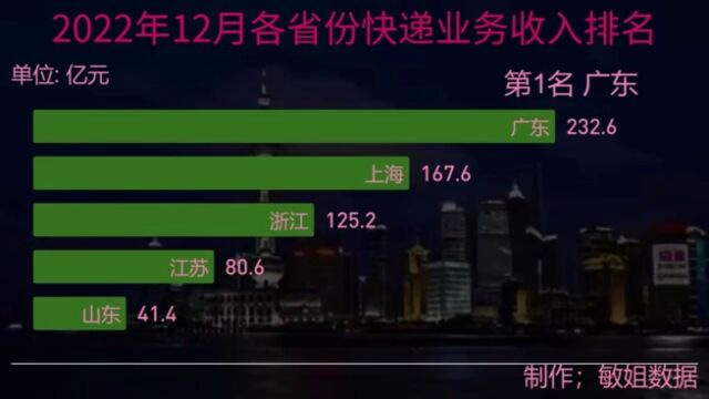 2022年12月各省份快递业务收入排名