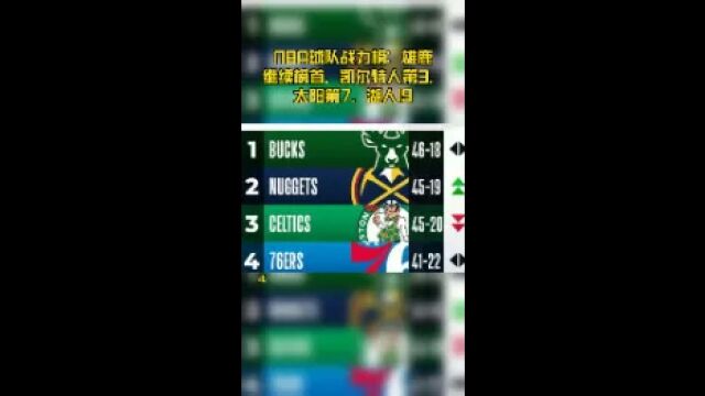 NBA球队战力榜:雄鹿继续榜首,凯尔特人第3,太阳第7,湖人19