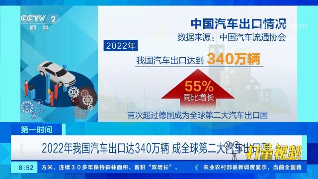 2022年我国汽车出口达340万辆,成全球第二大汽车出口国