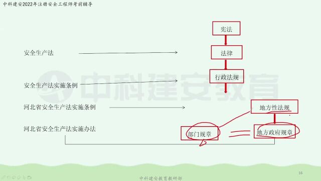 中级注册安全工程师安全生产法律法规导学课(下)