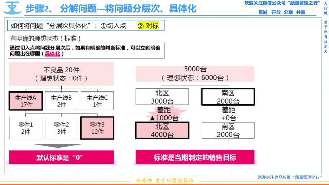 10 问题解决步骤2 分解问题 对标 质量管理