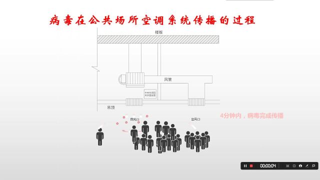 病毒传播过程