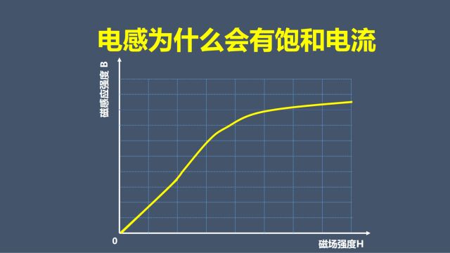 电感为什么会有饱和电流