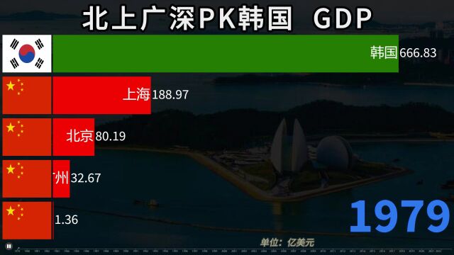 中国四大一线城市对比一国?看与韩国GDP比较,差距不断缩小!