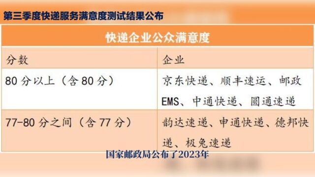 国家邮政局第三季度快递满意度调查:顺丰居首、京东第二