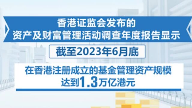 截至6月底,香港注册成立基金管理资产达1.3万亿港元