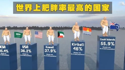 世界上肥胖率最高的国家比较，亚洲国家大部分垫底