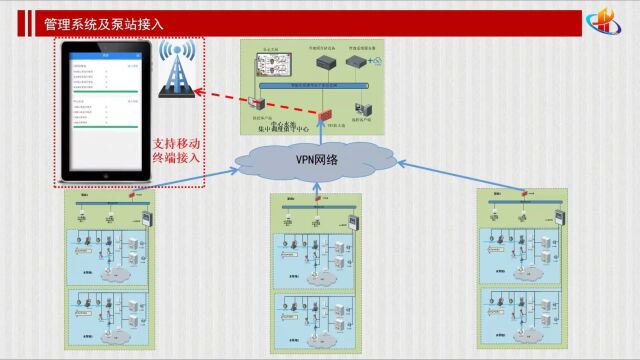 VPN专网PLC自动化控制联网监控自动化供水系统综合案例