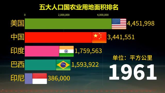 近60年全球五大人口国农业用地面积排行榜