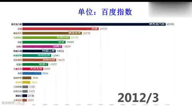 各大武侠类网游热度变化排行榜,带您一起看中国武侠网游兴衰