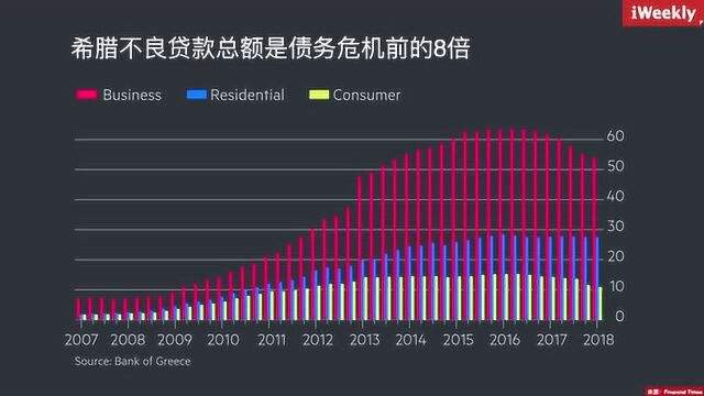 希腊走出债务危机,但经济复苏仍需很长时间