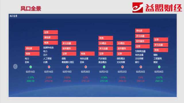 竞价看点:东方通信龙头陨落 哪些低位个股有机会?