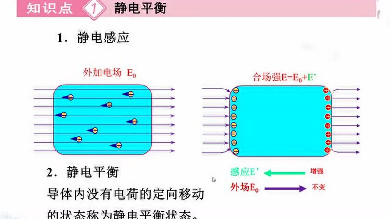 静电平衡和静电屏蔽