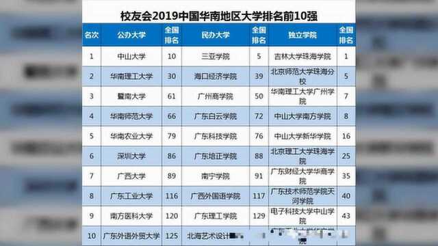 2019华南地区大学排名发布,中山大学第一,暨南大学第三