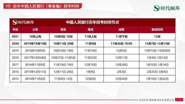 历年中国人民银行(事业编)分支机构和直属单位招聘时间安排