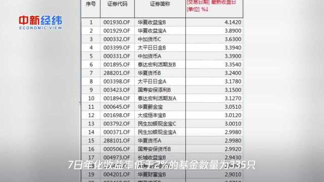 躺赚时代终结!天弘余额宝7日年化收益率首跌破2%