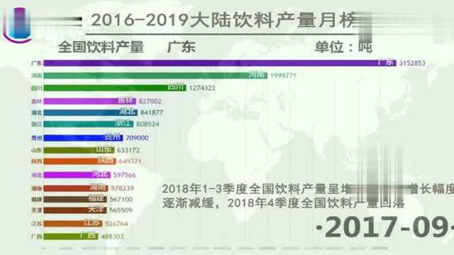 数据可视化:饮料产量独占鳌头,广东强势霸榜,历年饮料产量排行