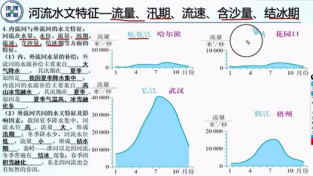 2、河流的水文特征——流量、汛期、流速、含沙量、结冰期