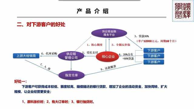 供应链金融之——托盘贷