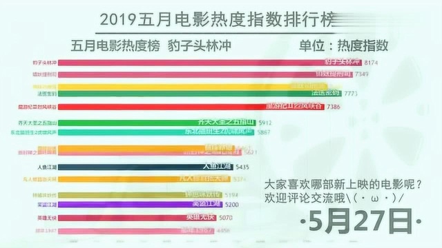 数据可视化:2019五月电影热度排行榜,这个月影片有点鸡肋