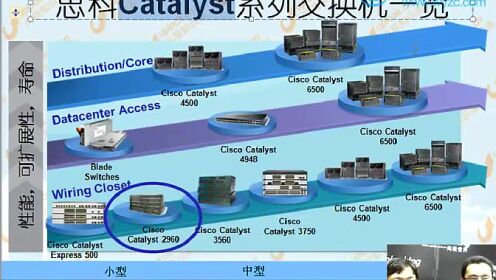 Cisco交换机系列