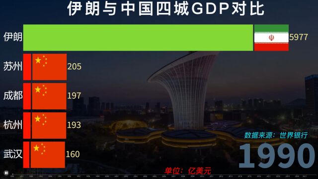 西亚强国伊朗GDP发展如何,中国四大城市与伊朗历年对比