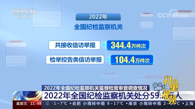 2022年全国纪检监察机关处置问题线索154万件,处分59.2万人