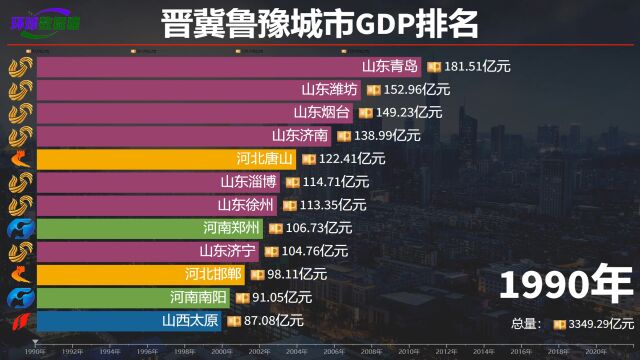 晋冀鲁豫城市GDP排名,山河4省不只会“种地”,经济也不差