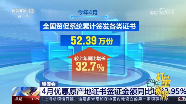 贸促会:4月优惠原产地证书签证金额59.56亿美元,同比增33.95%