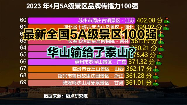 2023年最新全国5A级景区100强,峨眉山黄山泰山跻身前十