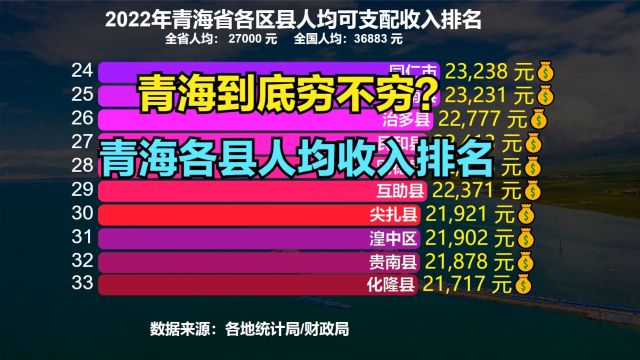 青海到底穷不穷?2022年青海各区县人均收入排名,七地超全国水平